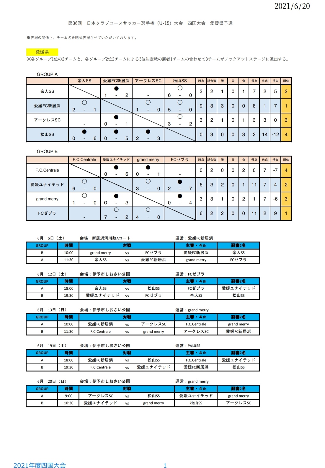 21年度 第36回 日本クラブユースサッカー選手権 U 15大会 愛媛県予選 6 27順位決定 結果掲載 ジュニアサッカーnews