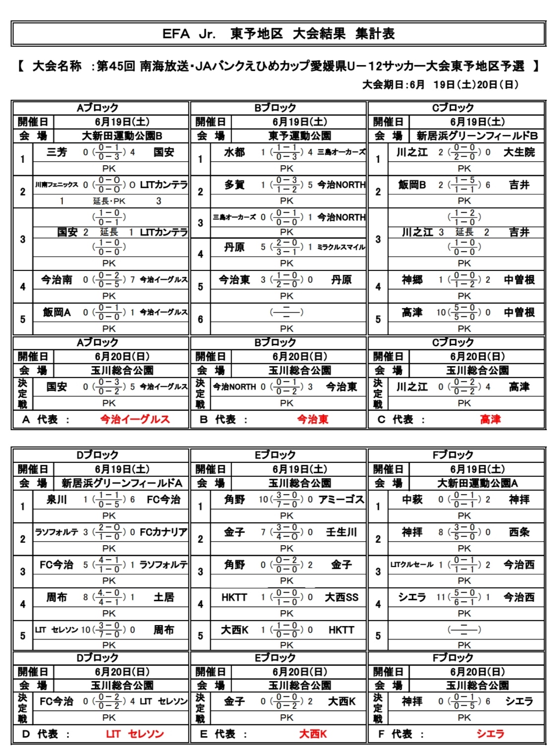 21年度第45回 南海放送 Jaバンクえひめカップ 愛媛県u 12少年サッカー大会 東予地区予選 代表6チーム決定 ジュニアサッカーnews 21年度第45回 南海放送 Jaバンクえひめカップ 愛媛県u 12少年サッカー大会 東予地区予選 代表6チーム決定 ジュニアサッカーnews