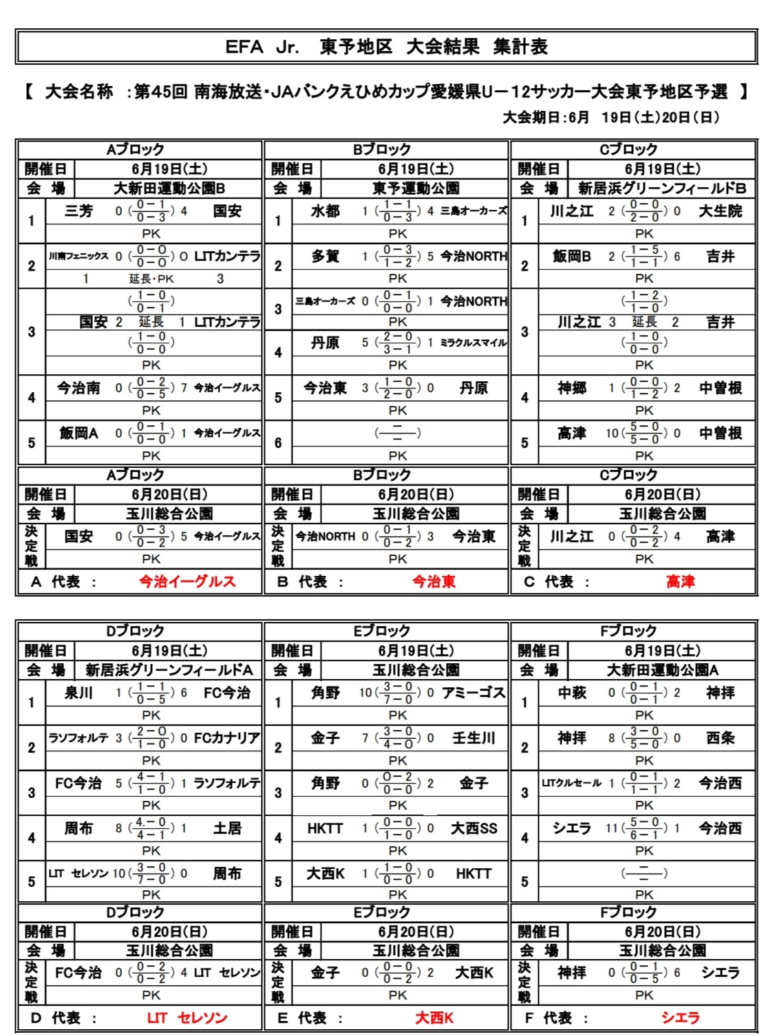 21年度第45回 南海放送 Jaバンクえひめカップ 愛媛県u 12少年サッカー大会 東予地区予選 代表6チーム決定 ジュニアサッカーnews