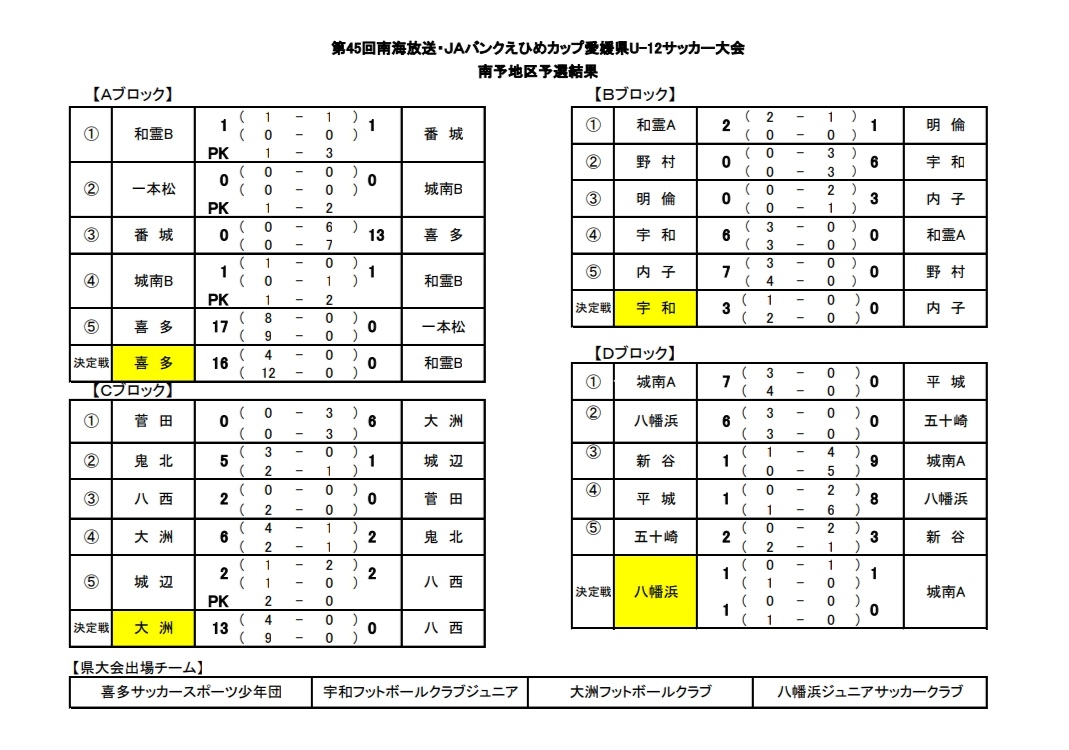 21年度 第45回 南海放送 Jaバンクえひめカップ 愛媛県u 12少年サッカー大会 南予地区予選 代表4チーム決定 ジュニアサッカーnews 21年度 第45回 南海放送 Jaバンクえひめカップ 愛媛県u 12少年サッカー大会 南予地区予選 代表4チーム決定 ジュニアサッカーnews