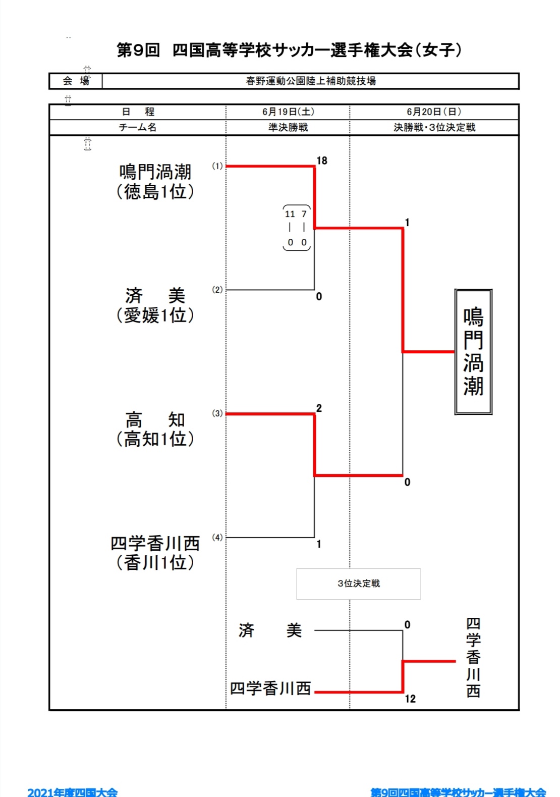 21年度 第9回 四国高校サッカー選手権大会 女子 優勝は鳴門渦潮高校 結果表掲載 ジュニアサッカーnews 21年度 第9回 四国高校サッカー選手権大会 女子 優勝は鳴門渦潮高校 結果表掲載 ジュニアサッカーnews