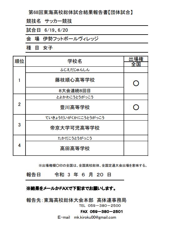 21年度 東海高校総体 女子サッカー競技大会 インターハイ 三重県開催 優勝は静岡代表 藤枝順心 準優勝は愛知代表 豊川高校 全国大会出場決定 ジュニアサッカーnews