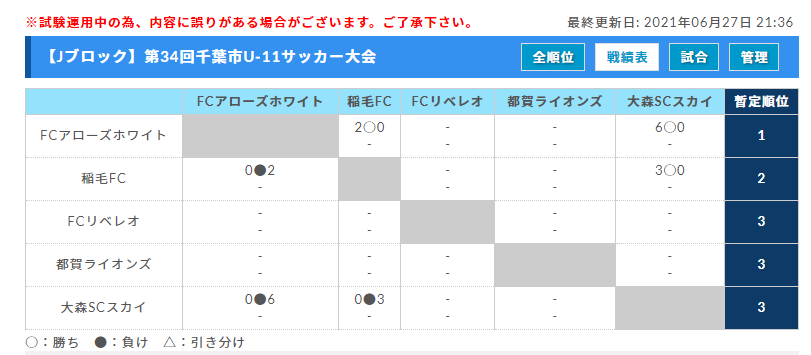 21年度 第34回千葉市u 11サッカー大会 5年生以下の部 リーグ表入力お願いします ジュニアサッカーnews 21年度 第34回千葉市u 11サッカー大会 5年生以下の部 リーグ表入力お願いします ジュニアサッカーnews