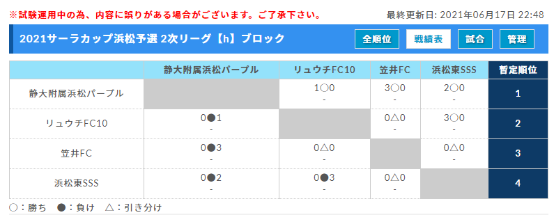 優勝写真掲載 21年度 西部キッズu 10 サーラカップ 浜松予選大会 静岡 優勝はキューズfc浜松 県大会出場8チーム決定 ジュニアサッカーnews 優勝写真掲載 21年度 西部キッズu 10 サーラカップ 浜松予選大会 静岡 優勝はキューズfc浜松 県大会出場8チーム決定 ジュニアサッカーnews
