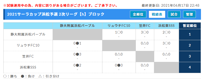 優勝写真掲載 21年度 西部キッズu 10 サーラカップ 浜松予選大会 静岡 優勝はキューズfc浜松 県大会出場8チーム決定 ジュニアサッカーnews