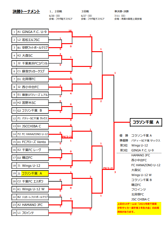 2021年度 千葉県ケーブルテレビ杯 3年生大会 ブロック予選情報まとめました 1b代表5チーム ２b代表10チーム決定 3ブロック7 10までの結果 掲載 5ブロック代表7チーム決定 千葉市u 9サッカー大会 代表14チーム決定 8ブロック予選結果掲載 ジュニアサッカーnews