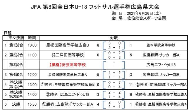 21年度 Jfa 第8回全日本u 18フットサル大会広島県大会 優勝は翔洋高校a ジュニアサッカーnews 21年度 Jfa 第8回全日本u 18フットサル大会広島県大会 優勝は翔洋高校a ジュニアサッカーnews