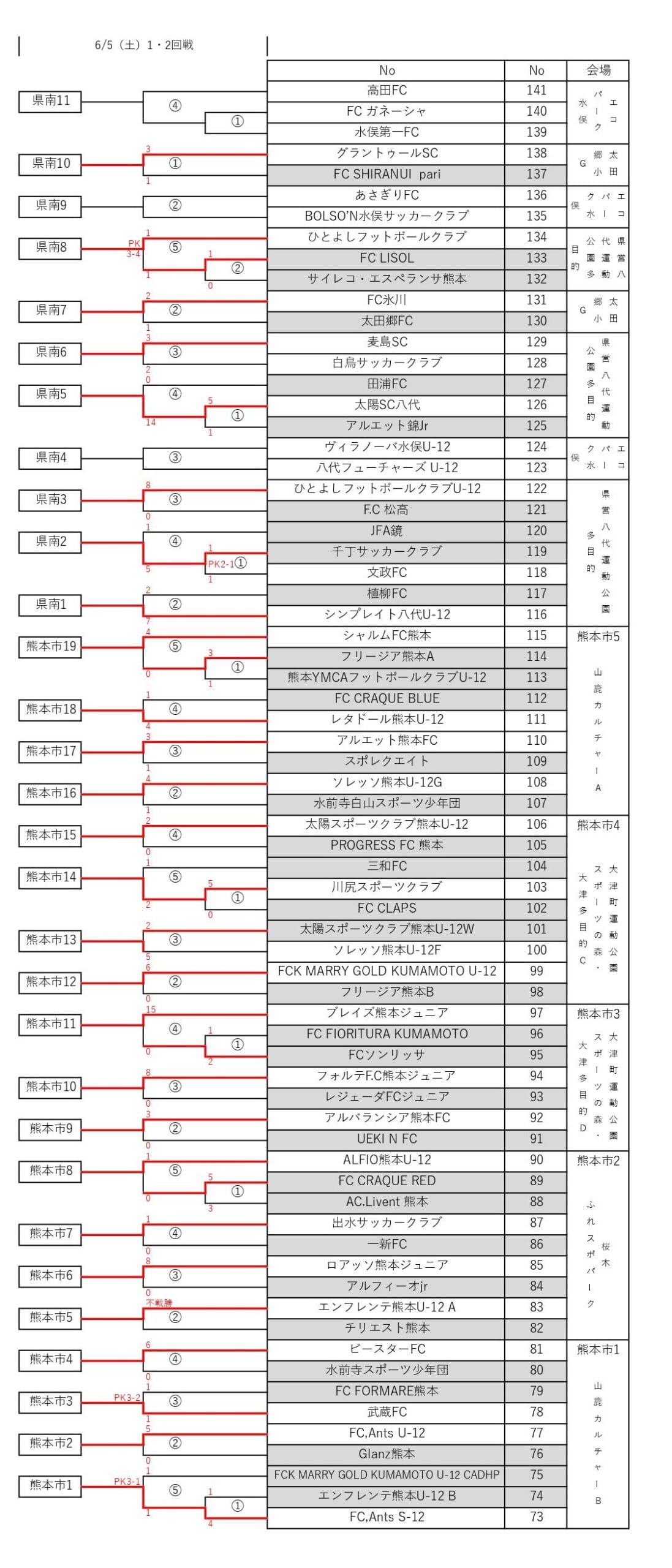 21年度 第47回熊日学童オリンピックサッカー競技大会 熊本 優勝はソレッソ ジュニアサッカーnews 21年度 第47回熊日学童オリンピックサッカー競技大会 熊本 優勝はソレッソ ジュニアサッカーnews