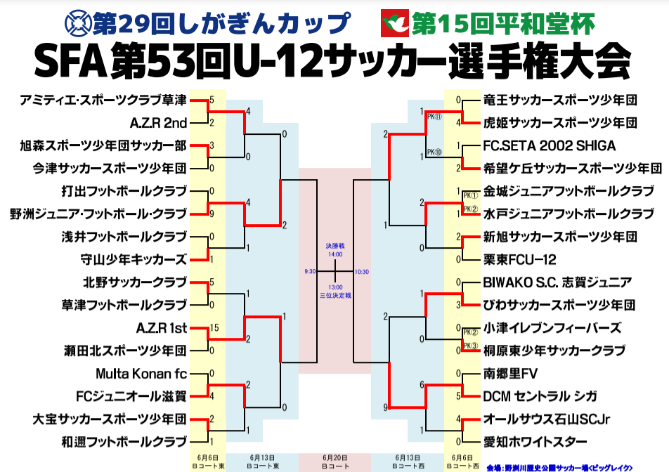 21年度 Sfa 第53回u 12サッカー選手権 滋賀県大会 第29回しがぎんカップ 第15回平和堂杯 優勝はdcmセントラル バーモント滋賀県大会と2冠達成 上位4チームは関西大会出場決定 ジュニアサッカーnews