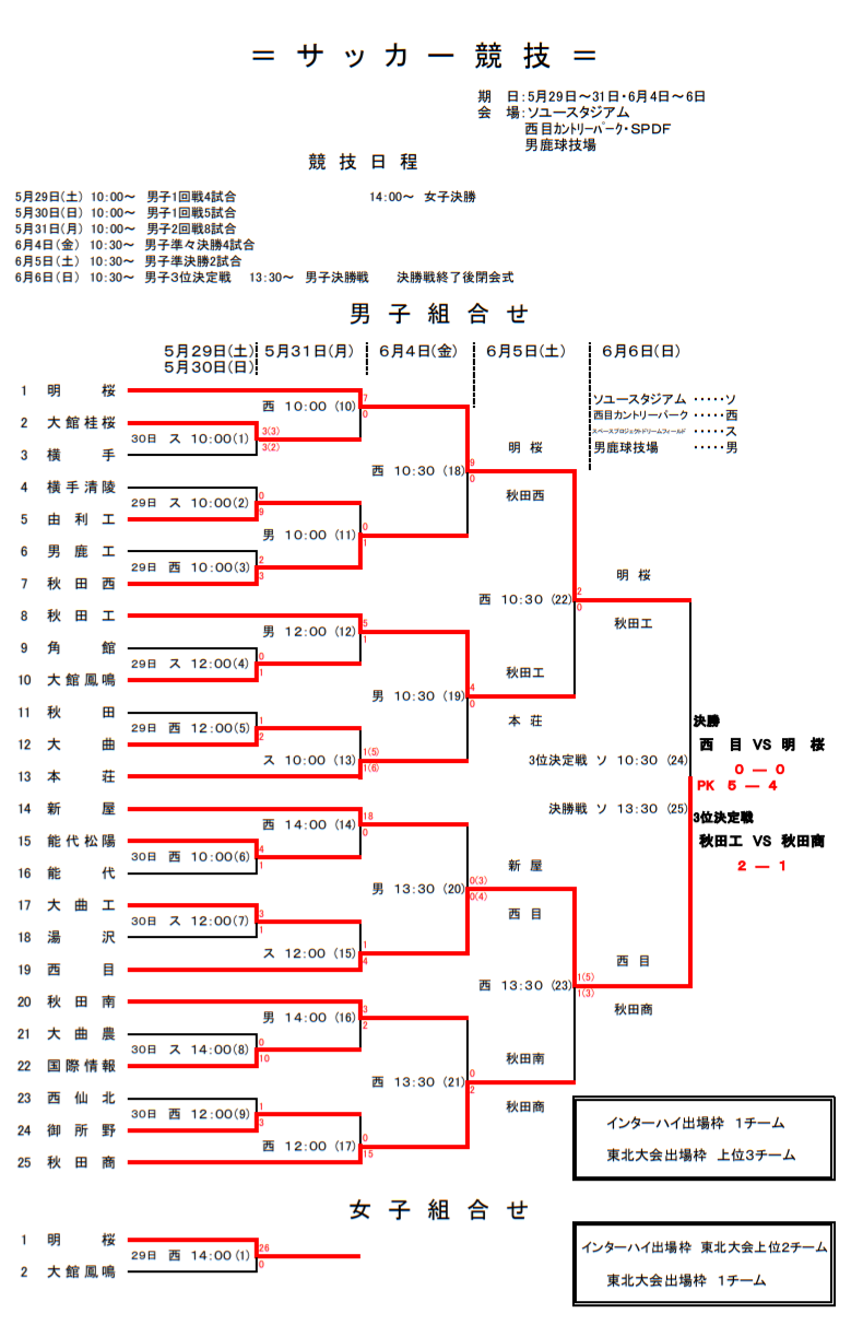 21年度 第70回 秋田県高校総体 サッカー競技 全県総体 優勝は西目高校 11回目のインハイ全国出場決定 ジュニアサッカーnews