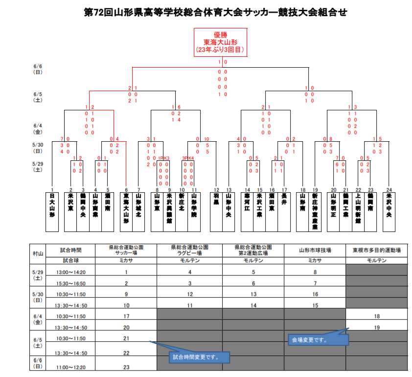 優勝チーム写真掲載 21年度 第72回山形県高校総体サッカー大会 インターハイ 優勝は東海大山形 23年ぶり3回目となる全国大会出場決定 ジュニアサッカーnews