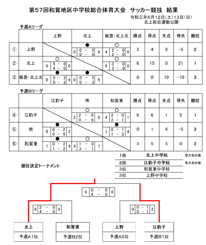 21年度 和賀地区中学校総合体育大会 岩手県 北上中 江釣子中が県大会へ ジュニアサッカーnews