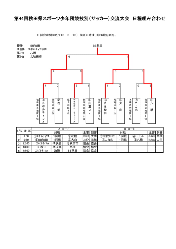 21年度 第44回秋田県スポーツ少年団 サッカー 競技別交流大会 優勝はブラウブリッツ秋田 ジュニアサッカーnews