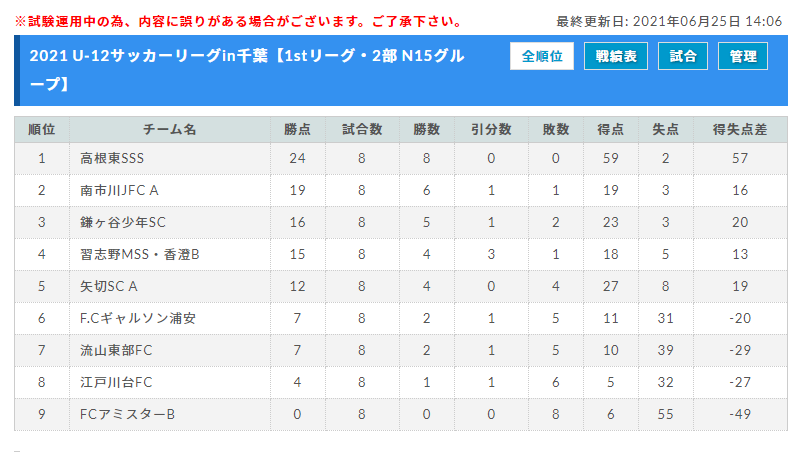 21 U 12サッカーリーグin千葉 後期はリーグ戦中止 トーナメント戦に変更 10 3 開催 組合せ情報お待ちしています ジュニアサッカー News 21 U 12サッカーリーグin千葉 後期はリーグ戦中止 トーナメント戦に変更 10 3 開催 組合せ情報お待ちしています ジュニアサッカー News