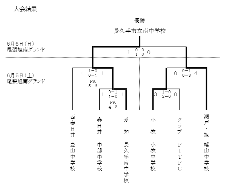 2021年度 東尾張u 15リーグ 兼 東尾張ユースu 15サッカー選手権 優勝は長久手南中学校 県大会出場決定 ジュニアサッカーnews