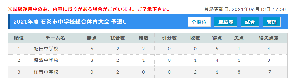 2021年度 石巻市中学校総合体育大会 サッカー競技 宮城 優勝は河南東中学校 県大会出場チーム決定 ジュニアサッカーnews
