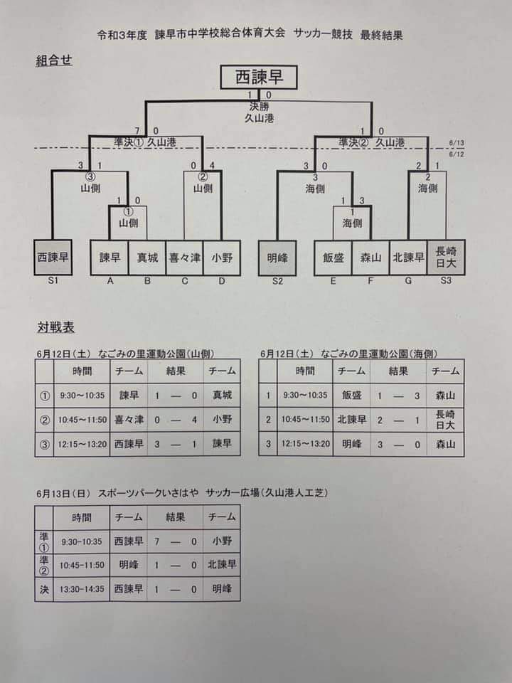 21年度 諫早市中学校総合体育大会 サッカー競技 長崎県 優勝は西諫早中学校 ジュニアサッカーnews