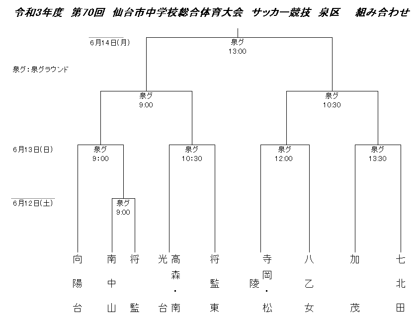 21年度 第70回 仙台市中学校総合体育大会 宮城 サッカー競技 県大会出場10チーム決定 ジュニアサッカーnews