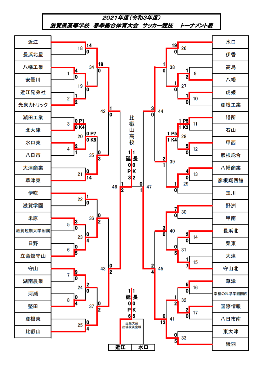 21年度 滋賀県高校 春季総合体育大会 サッカー競技 インターハイ予選 優勝は比叡山 Pk戦を制し初の全国へ 3位決定戦は近江高校に軍配 比叡山 綾羽と共に近畿大会出場へ ジュニアサッカーnews