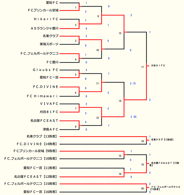 優勝チーム写真掲載 21年度 パロマカップ 第36回日本クラブユースサッカー選手権u 15 愛知県大会 優勝は刈谷81fc 東海大会出場の7チーム決定 ジュニアサッカーnews