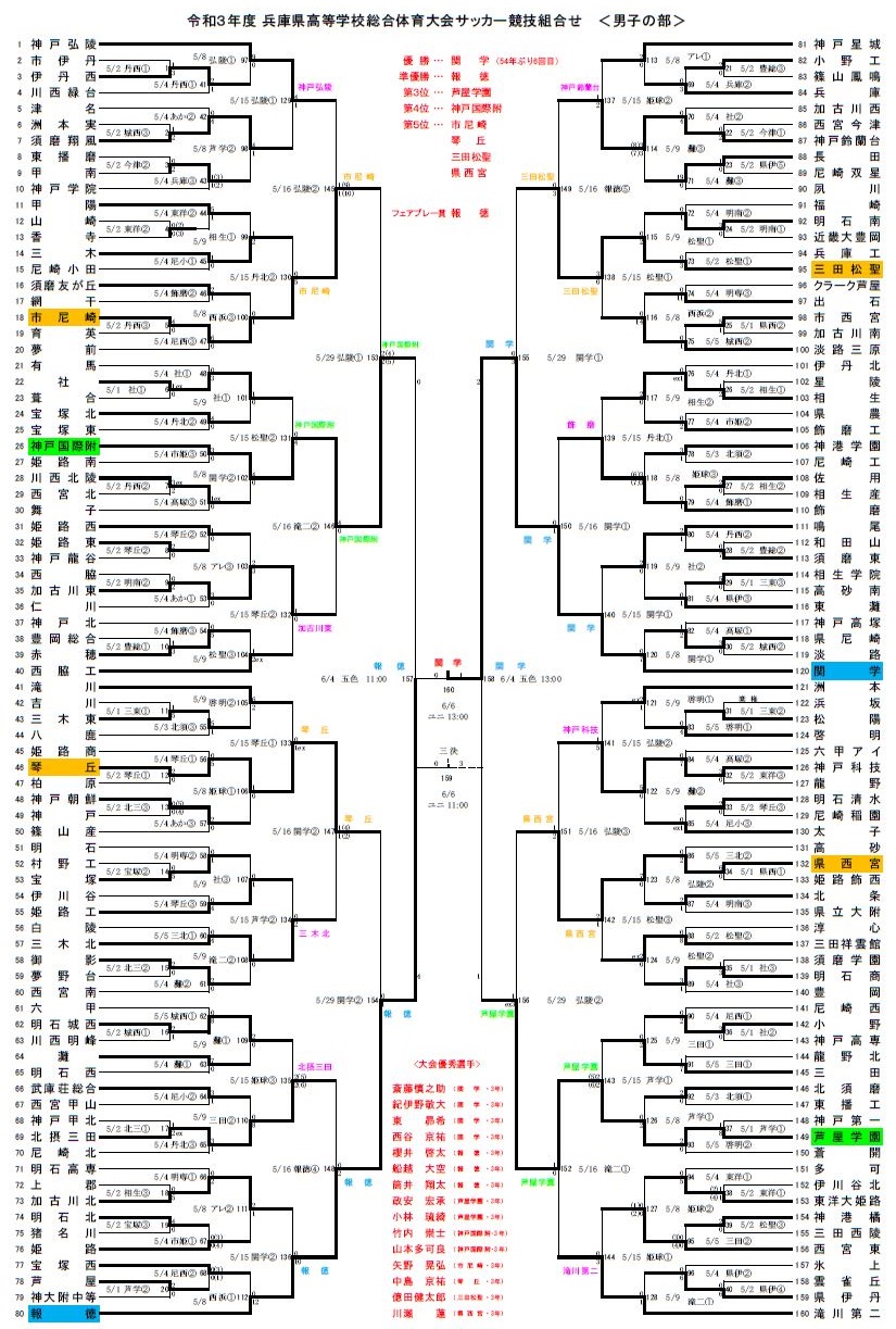 大会優秀選手掲載 21年度 兵庫県高校総体サッカー競技 インターハイ予選 男子の部 優勝は関西学院高等部 ジュニアサッカーnews