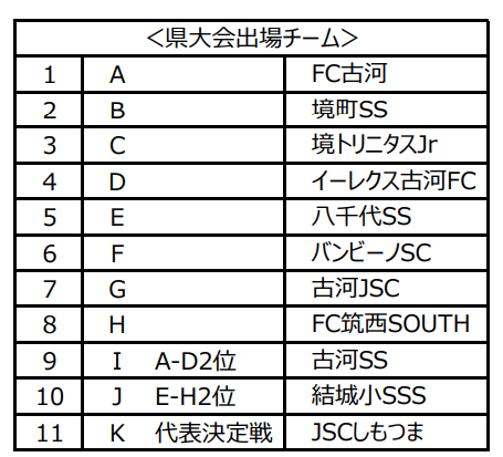 21年度 Ja共済cup第48回 茨城県学年別少年サッカー大会茨城県大会県西地区大会 代表11チーム決定 ジュニアサッカーnews