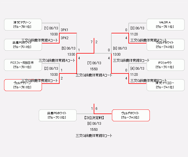 21年度 Jfa第27回全日本u 15フットサル選手権大会 三重県大会 優勝はヴェルデラッソグリーン ジュニアサッカーnews 21年度 Jfa第27回全日本u 15フットサル選手権大会 三重県大会 優勝はヴェルデラッソグリーン ジュニアサッカーnews