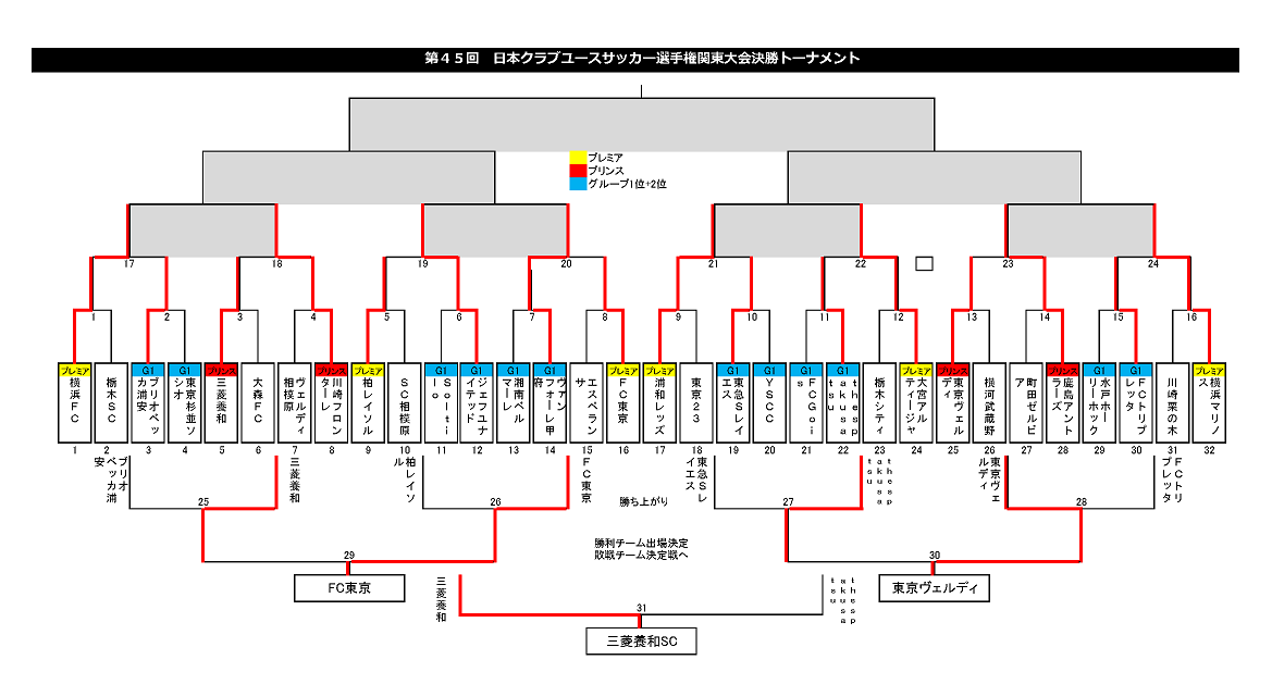 結果表更新 21年度 日本クラブユースサッカー選手権 U 18 関東大会 全国最後の1枠は三菱養和 全国大会出場全11チーム決定 ジュニアサッカーnews