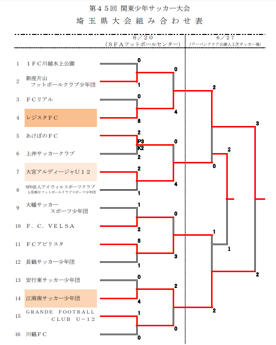 21年度 第45回関東少年サッカー大会 埼玉県大会 優勝はレジスタfc 3チームが関東大会へ ジュニアサッカーnews