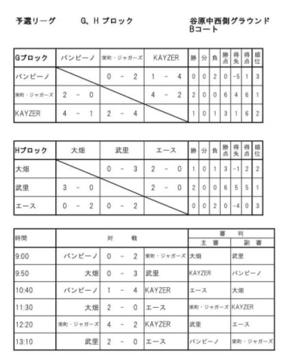 21年度 第37回春日部市サッカーフェスティバル 埼玉 優勝はfc Gois Yanaka ジュニアサッカーnews 21年度 第37回春日部市サッカーフェスティバル 埼玉 優勝はfc Gois Yanaka ジュニアサッカーnews
