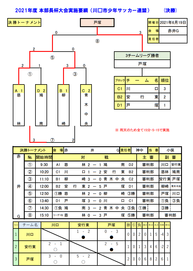 21年度 本部長杯大会 U 11 川口市少年サッカー連盟 埼玉 優勝は戸塚fcジュニア ジュニアサッカーnews 21年度 本部長杯大会 U 11 川口市少年サッカー連盟 埼玉 優勝は戸塚fcジュニア ジュニアサッカーnews
