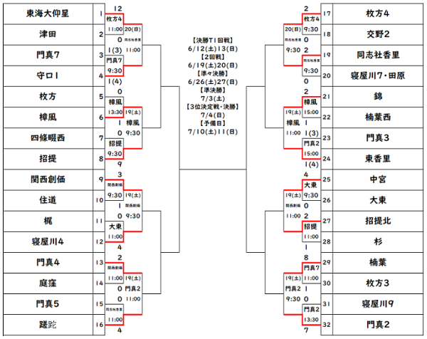 21年度 大阪中学校サッカー選手権大会 北河内予選 優勝は枚方4中 ジュニアサッカーnews 21年度 大阪中学校サッカー選手権大会 北河内予選 優勝は枚方4中 ジュニアサッカーnews