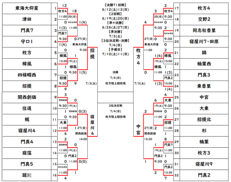21年度 大阪中学校サッカー選手権大会 北河内予選 優勝は枚方4中 ジュニアサッカーnews 21年度 大阪中学校サッカー選手権大会 北河内予選 優勝は枚方4中 ジュニアサッカーnews