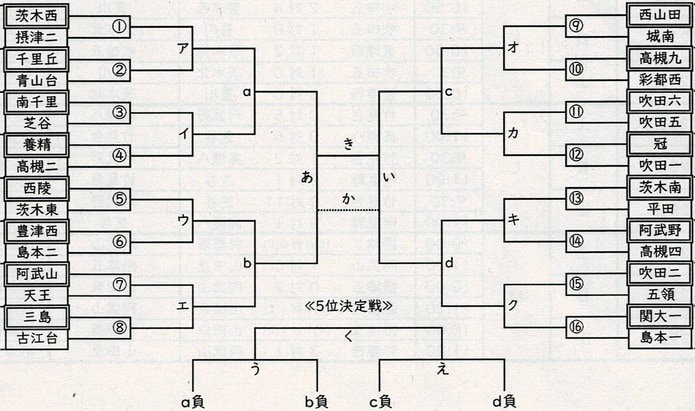 21年度 大阪中学校サッカー選手権大会 三島地区予選 優勝は阿武山 中央大会出場5校決定 ジュニアサッカーnews 21年度 大阪中学校サッカー選手権大会 三島地区予選 優勝は阿武山 中央大会出場5校決定 ジュニアサッカーnews