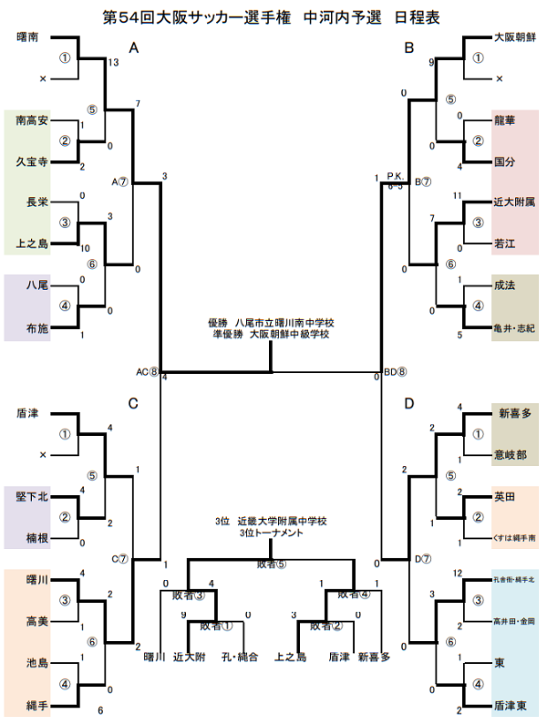 21年度 大阪中学校サッカー選手権大会 中河内地区予選 優勝は曙川南中 最終全結果掲載 ジュニアサッカーnews