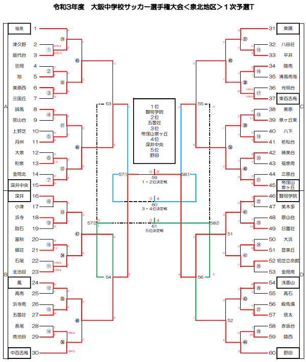 21年度 大阪中学校サッカー選手権大会 泉北予選 優勝は賢明学院中 中央大会出場5校決定 ジュニアサッカーnews