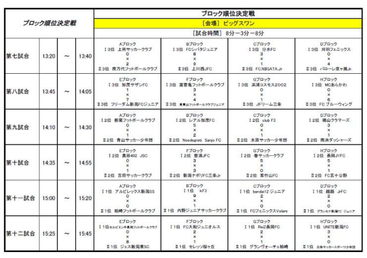 21 アルビレックス新潟smileカップu 8 最終結果 各ブロック優勝チーム掲載 ジュニアサッカーnews