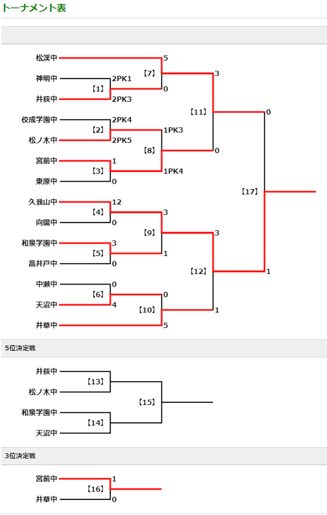 21年度 第60回 東京都中学校総合体育大会サッカー競技 兼 第74回 東京都中学校サッカー選手権大会 第3支部予選 都大会進出6チーム掲載 ジュニアサッカーnews 21年度 第60回 東京都中学校総合体育大会サッカー競技 兼 第74回 東京都中学校サッカー選手権大会 第3支部予選 都大会進出6チーム掲載 ジュニアサッカーnews