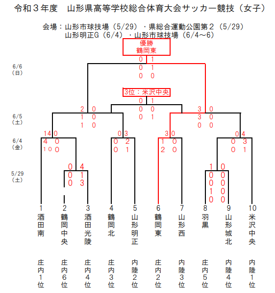 21年度第72回山形県高校総体サッカー競技 女子 インターハイ 優勝は鶴岡東高校 ジュニアサッカーnews