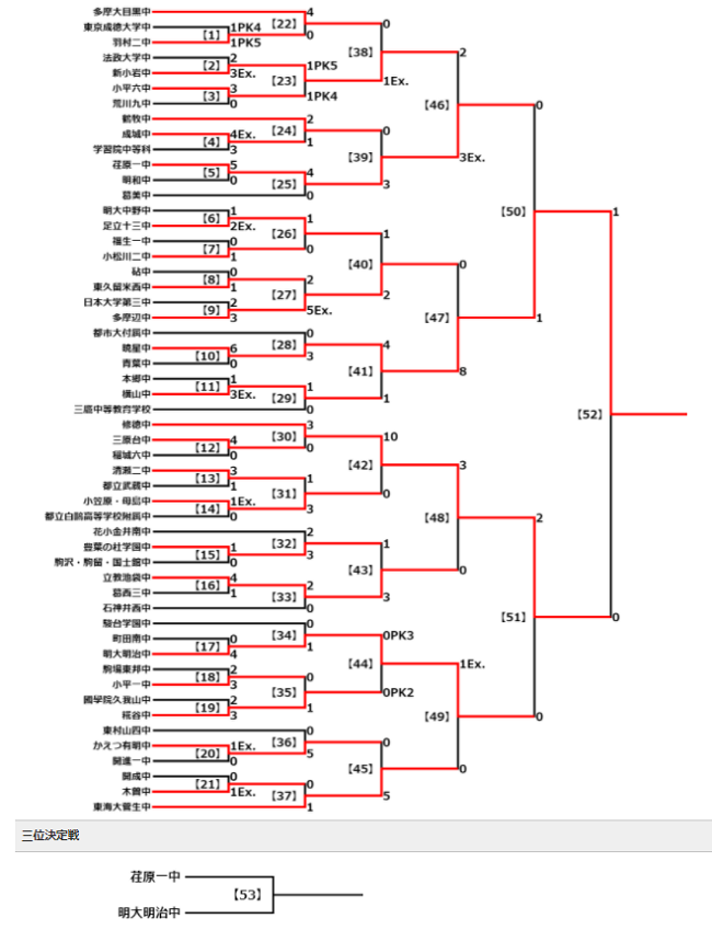 21年度 第60回 東京都中学校総合体育大会サッカー競技 兼 第74回 東京都中学校サッカー選手権大会 優勝は暁星中 準優勝の修徳中と2校が関東大会進出 ジュニアサッカーnews