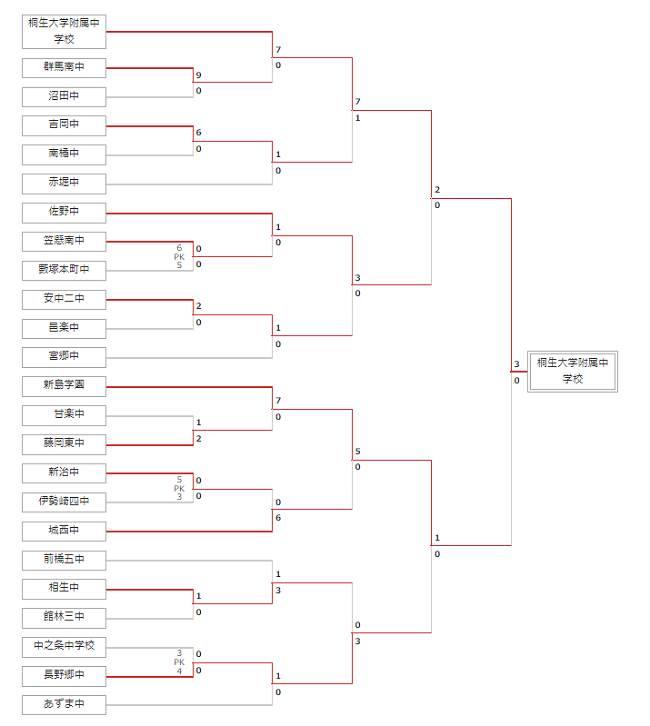 21年度 第56回群馬県中学総体 第62回サッカー大会 優勝は桐生大附属中 準優勝の新島学園とともに関東大会進出 ジュニアサッカーnews