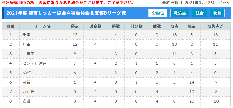 21年度 津4種北支部 Bリーグ戦 U11リーグ 三重県津市 7 22結果掲載 次節11 27 ジュニアサッカーnews