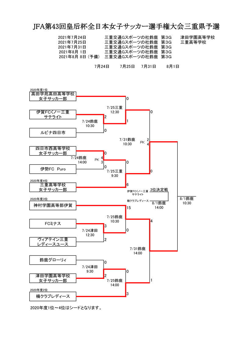 21年度 Jfa第43回皇后杯全日本女子サッカー選手権大会三重県予選 優勝は神村学園伊賀 ジュニアサッカーnews