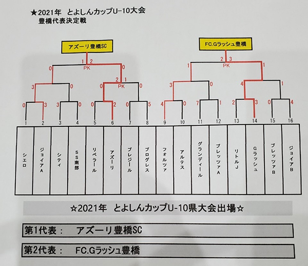 2021年度 とよしんcup U 10サッカー大会豊橋地区大会 豊橋信用金庫杯 愛知 第1代表はアズーリ 第2代表はgラッシュ ジュニアサッカーnews