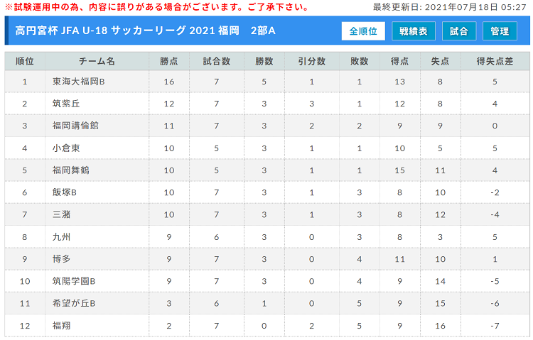 高円宮杯 Jfa U 18 サッカーリーグ 21 福岡 前期 3部前期終了 全ての会場において無観客で開催 ジュニアサッカーnews