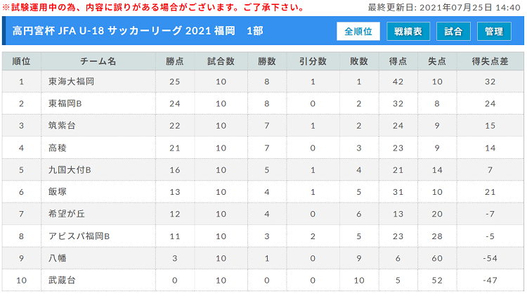 高円宮杯 Jfa U 18 サッカーリーグ 21 福岡 前期 3部前期終了 全ての会場において無観客で開催 ジュニアサッカーnews