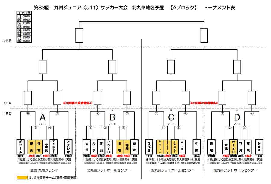 21年度第33回九州ジュニア U 11 サッカー大会 北九州地区大会 福岡県 組合せ掲載 11 23 開催予定 日程等大会情報お待ちしています ジュニアサッカーnews 21年度第33回九州ジュニア U 11 サッカー大会 北九州地区大会 福岡県 組合せ掲載 11 23 開催予定 日程等大会情報お待ちしています ジュニアサッカーnews