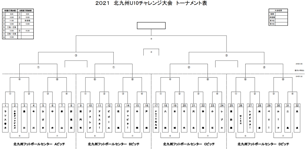 21 北九州u 10チャレンジ大会 福岡県 優勝は千代ss ジュニアサッカーnews 21 北九州u 10チャレンジ大会 福岡県 優勝は千代ss ジュニアサッカーnews