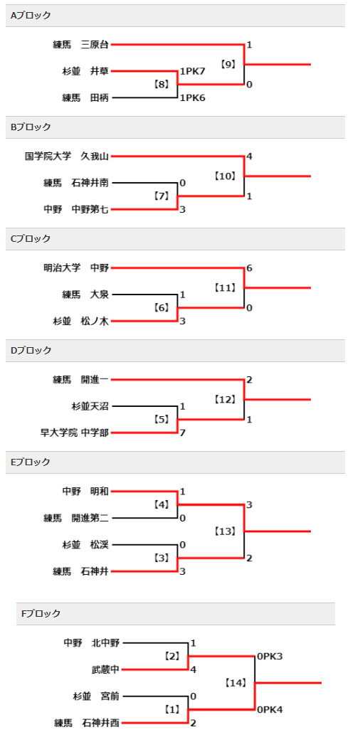 21年度 第60回 東京都中学校総合体育大会サッカー競技 兼 第74回 東京都中学校サッカー選手権大会 第3支部予選 都大会進出6チーム掲載 ジュニアサッカーnews 21年度 第60回 東京都中学校総合体育大会サッカー競技 兼 第74回 東京都中学校サッカー選手権大会 第3支部予選 都大会進出6チーム掲載 ジュニアサッカーnews