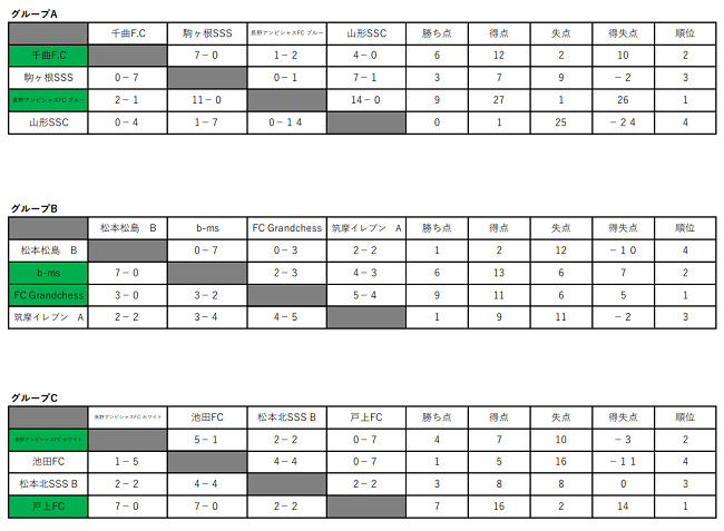 21年度 Copa Razuso U 9 Presented By 松本山雅フェスティバル 長野 7 18結果速報 ジュニアサッカーnews 21年度 Copa Razuso U 9 Presented By 松本山雅フェスティバル 長野 7 18結果速報 ジュニアサッカーnews